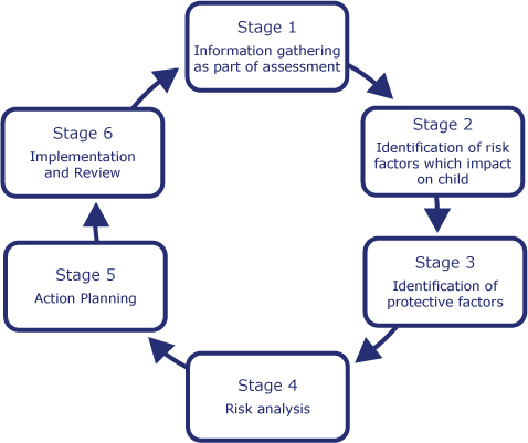 Model of Assessment